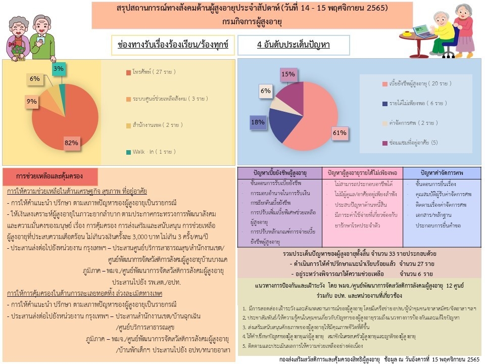 สรุปสถานการณ์ทางสังคมด้านผู้สูงอายุ ประจำเดือนพฤศจิกายน 2565