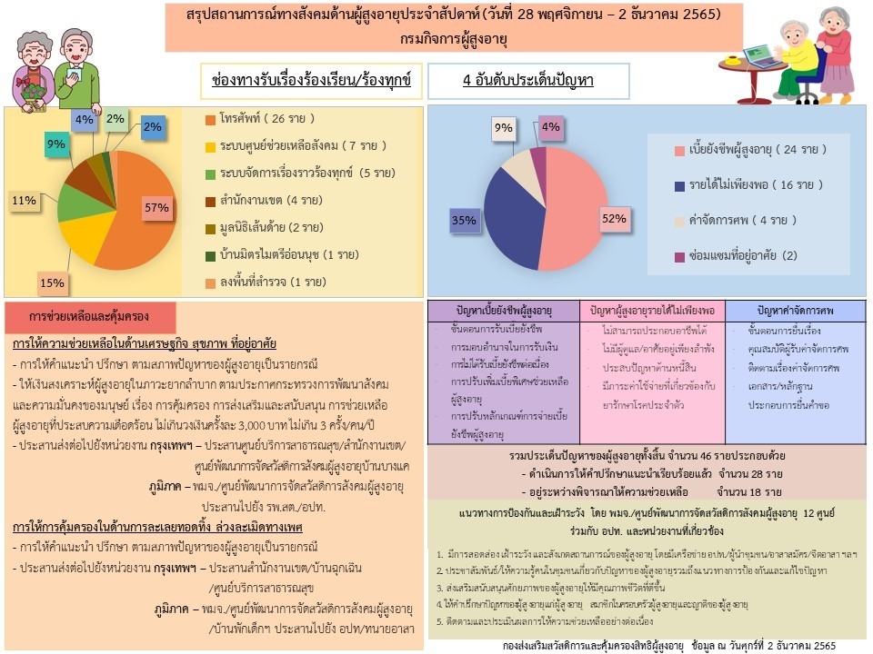 สรุปสถานการณ์ทางสังคมด้านผู้สูงอายุ ประจำเดือนธันวาคม 2565