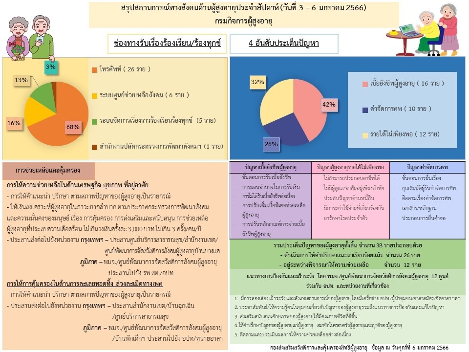 สรุปสถานการณ์ทางสังคมด้านผู้สูงอายุ ประจำเดือนมกราคม 2566