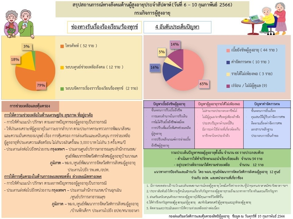 สรุปสถานการณ์ทางสังคมด้านผู้สูงอายุ ประจำเดือนกุมภาพันธ์ 2566