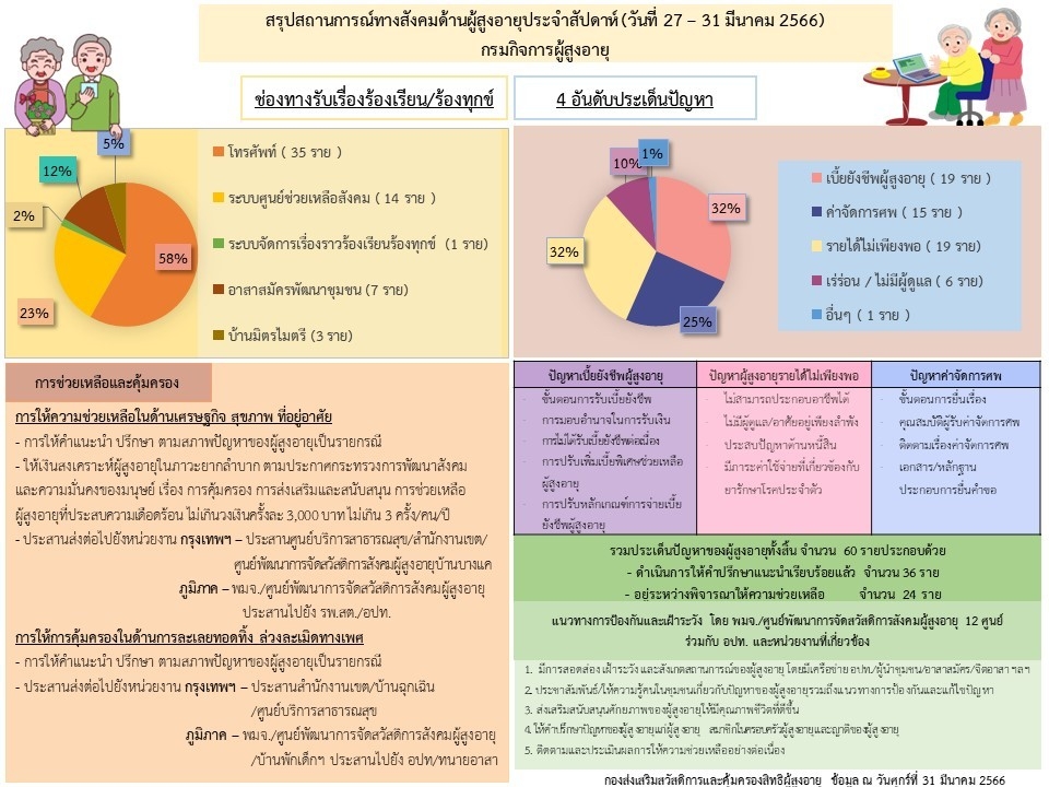 สรุปสถานการณ์ทางสังคมด้านผู้สูงอายุ ประจำเดือนมีนาคม 2566