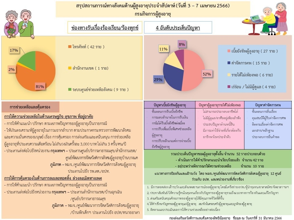 สรุปสถานการณ์ทางสังคมด้านผู้สูงอายุ ประจำเดือนเมษายน 2566