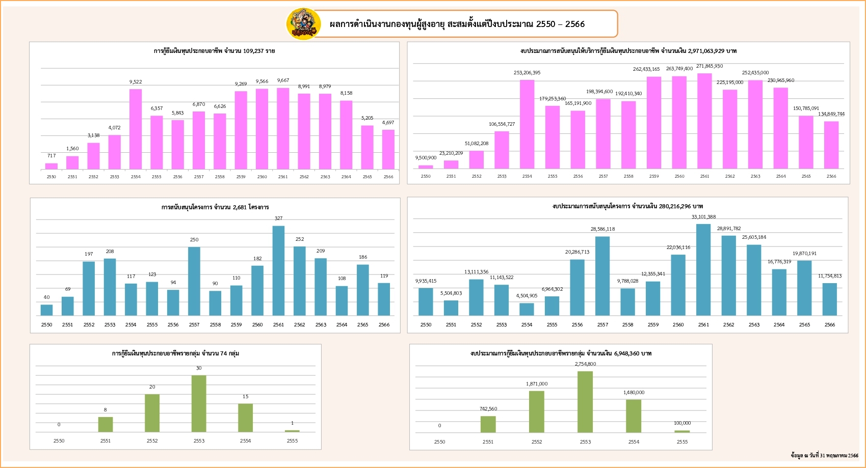 ผลการดำเนินงานของกองทุนผู้สูงอายุ สะสมตั้งแต่ปีงบประมาณ พ.ศ.2550 - 2566 (ข้อมูล ณ วันที่ 31 พฤษภาคม 2566)