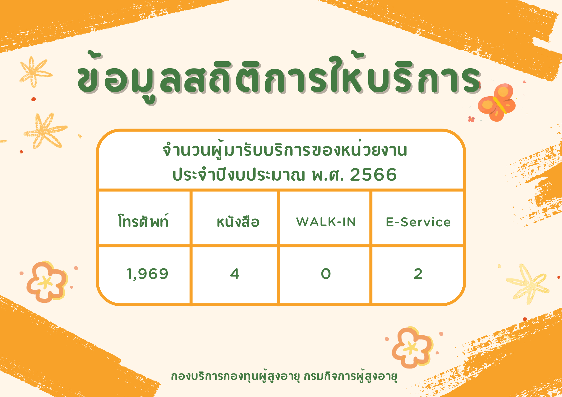 ข้อมูลสถิติการให้บริการตามภารกิจของหน่วยงาน  ปีงบประมาณ 2566 (ตุลาคม 2565 - กันยายน 2566)