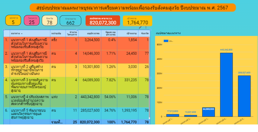 สรุปงบประมาณแผนงานบูรณาการเตรียมความพร้อมเพื่อรองรับสังคมสูงวัย ปีงบประมาณ พ.ศ. 2567