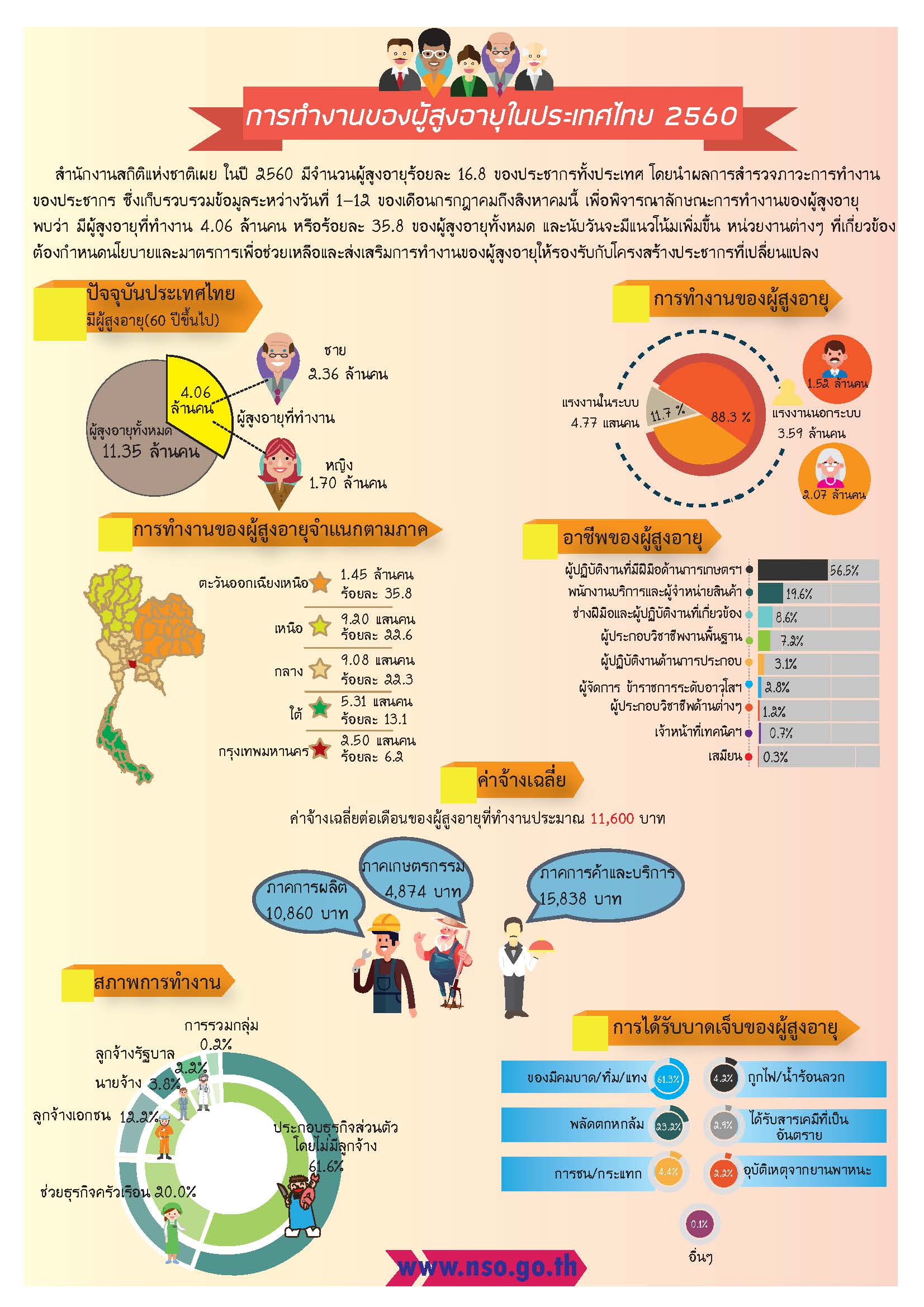 การทำงานของผู้สูงอายุในประเทศไทย 2560 สำนักงานสถิติแห่งชาติ