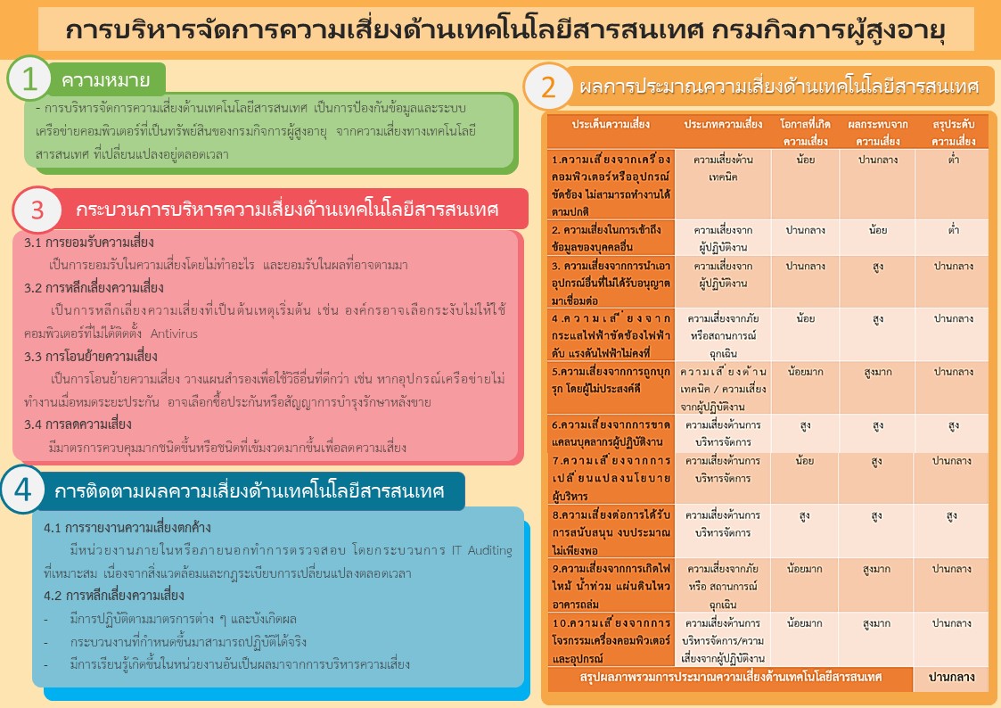 การบริหารจัดการความเสี่ยงด้านเทคโนโลยีสารสนเทศ กรมกิจการผู้สูงอายุ 