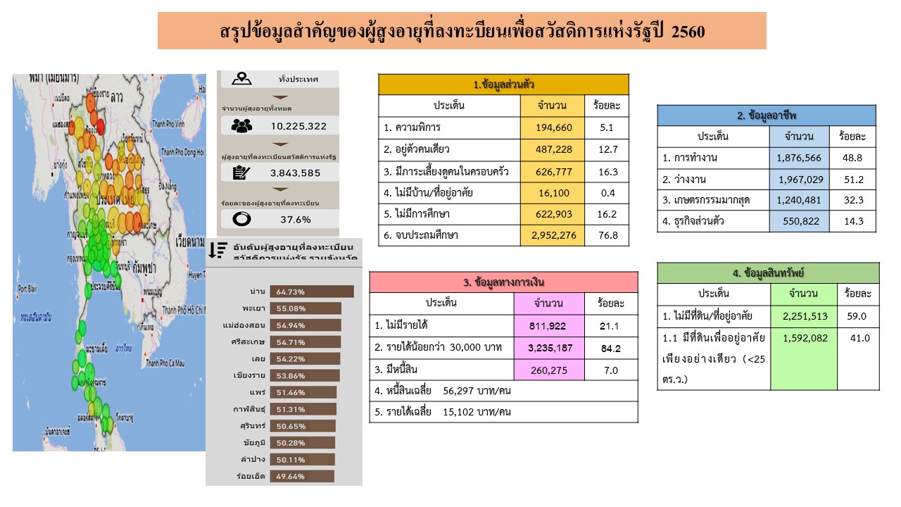 สรุปข้อมูลสำคัญผู้สูงอายุที่ลงทะเบียนในบัตรสวัสดิการแห่งรัฐปี พ.ศ.2560