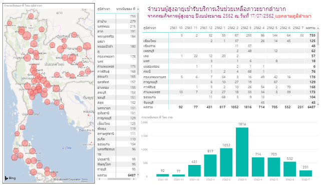 สรุปยอดจำนวนผู้เข้ารับบริการเงินสงเคราะห์กรมกิจการผู้สูงอายุ