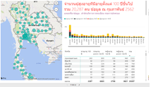 จำนวนผู้สูงอายุที่มีอายุตั้งแต่ 100 ปีขึ้นไปรวม 20,287 คน ณ กุมภาพันธ์ 2562