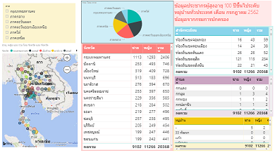 จำนวนผู้สูงอายุทีมีอายุตั้งแต่ 100 ปีขึ้นไป ณ กรกฎาคม 2562