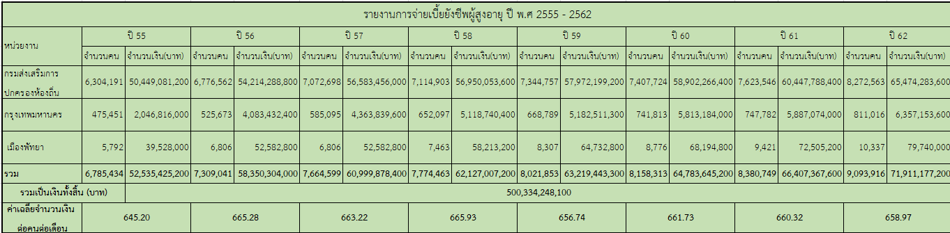 รายงานการจ่ายเบี้ยยังชีพผู้สูงอายุ ปี พ.ศ 2555 - 2562