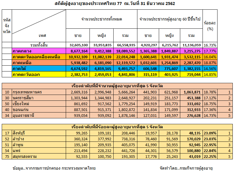 สถิติผู้สูงอายุของประเทศไทย 77  ณ.วันที่ 31 ธันวาคม 2562