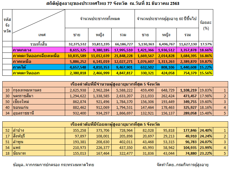 สถิติผู้สูงอายุของประเทศไทย 77 จังหวัด ณ.วันที่ 31 ธันวาคม 2563