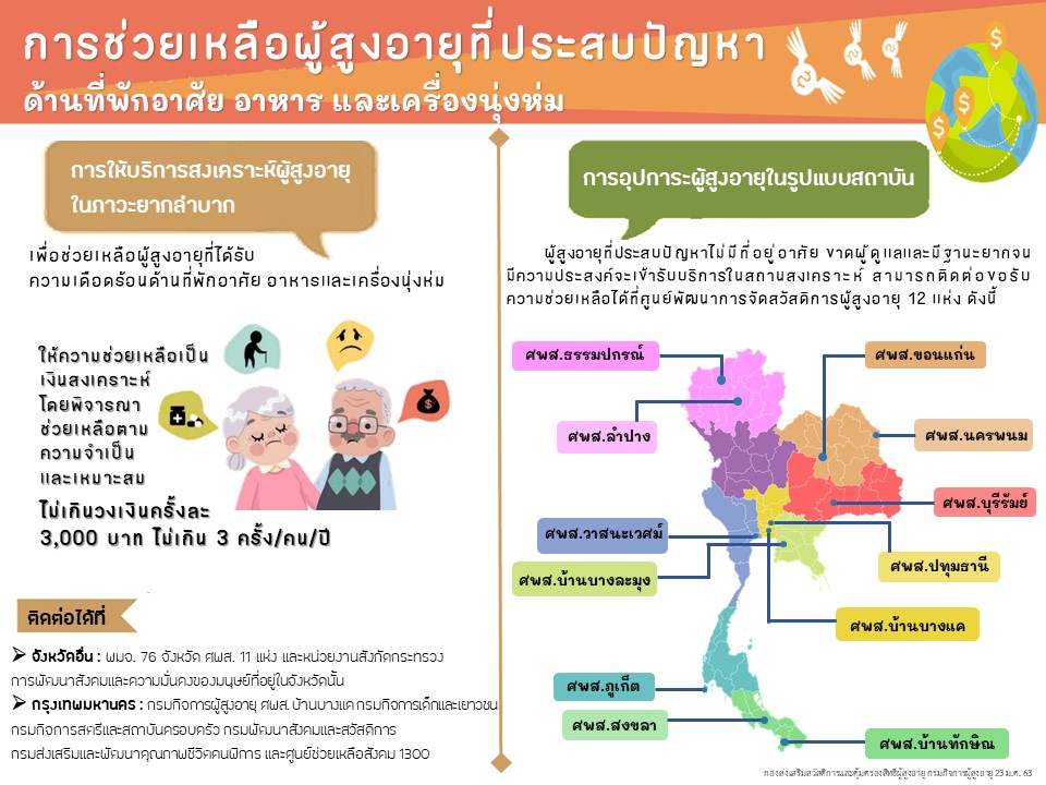 การช่วยเหลือผู้สูงอายุที่ประสบปัญหาด้านที่พักอาศัย อาหาร และเครื่องนุ่งห่ม