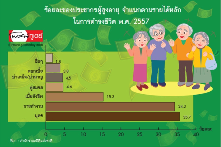 ปัญหาใหญ่ของคนไทย ‘สูงวัยแต่ไม่รวย’