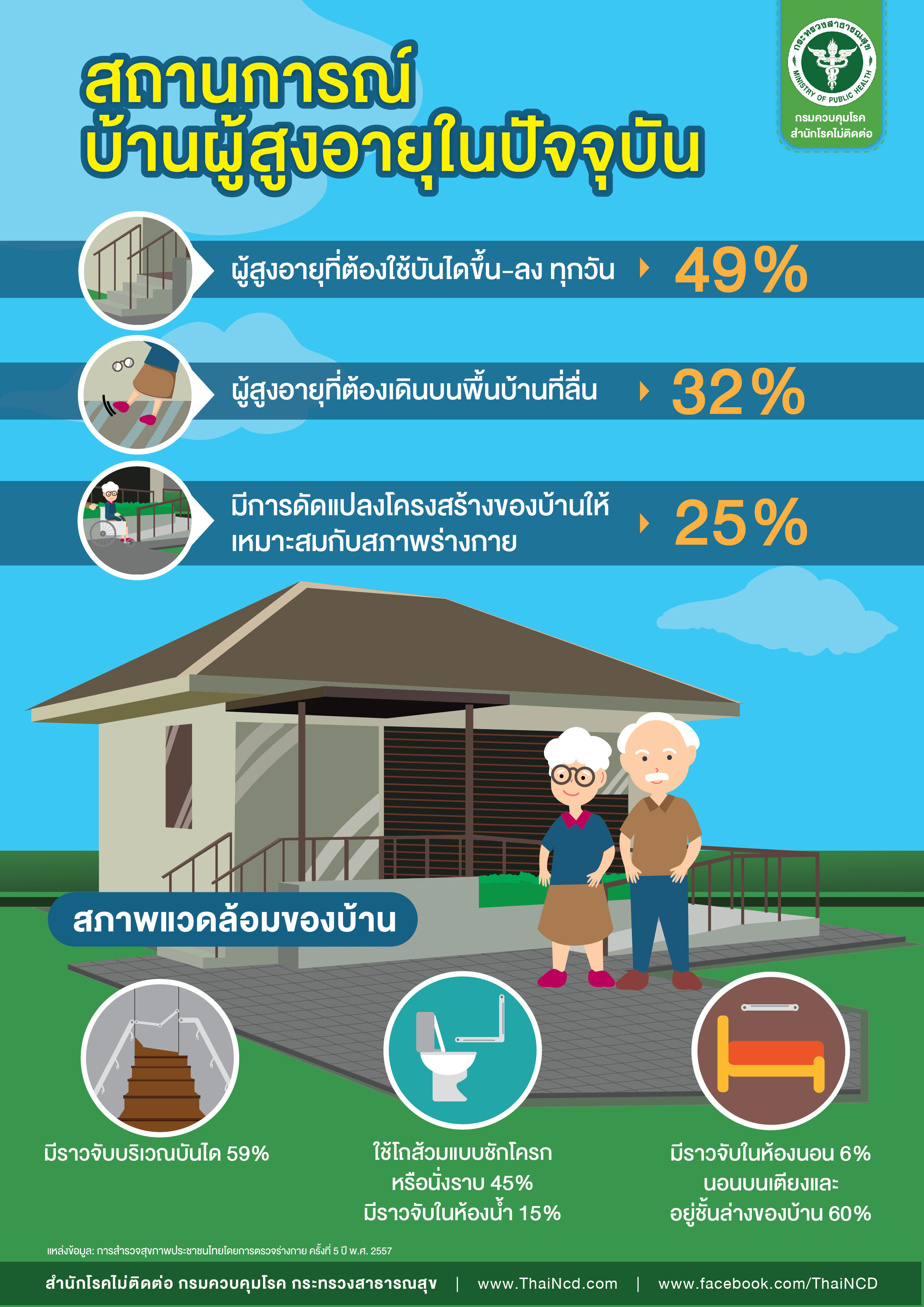 สถานการณ์บ้านผู้สูงอายุในปัจจุบัน