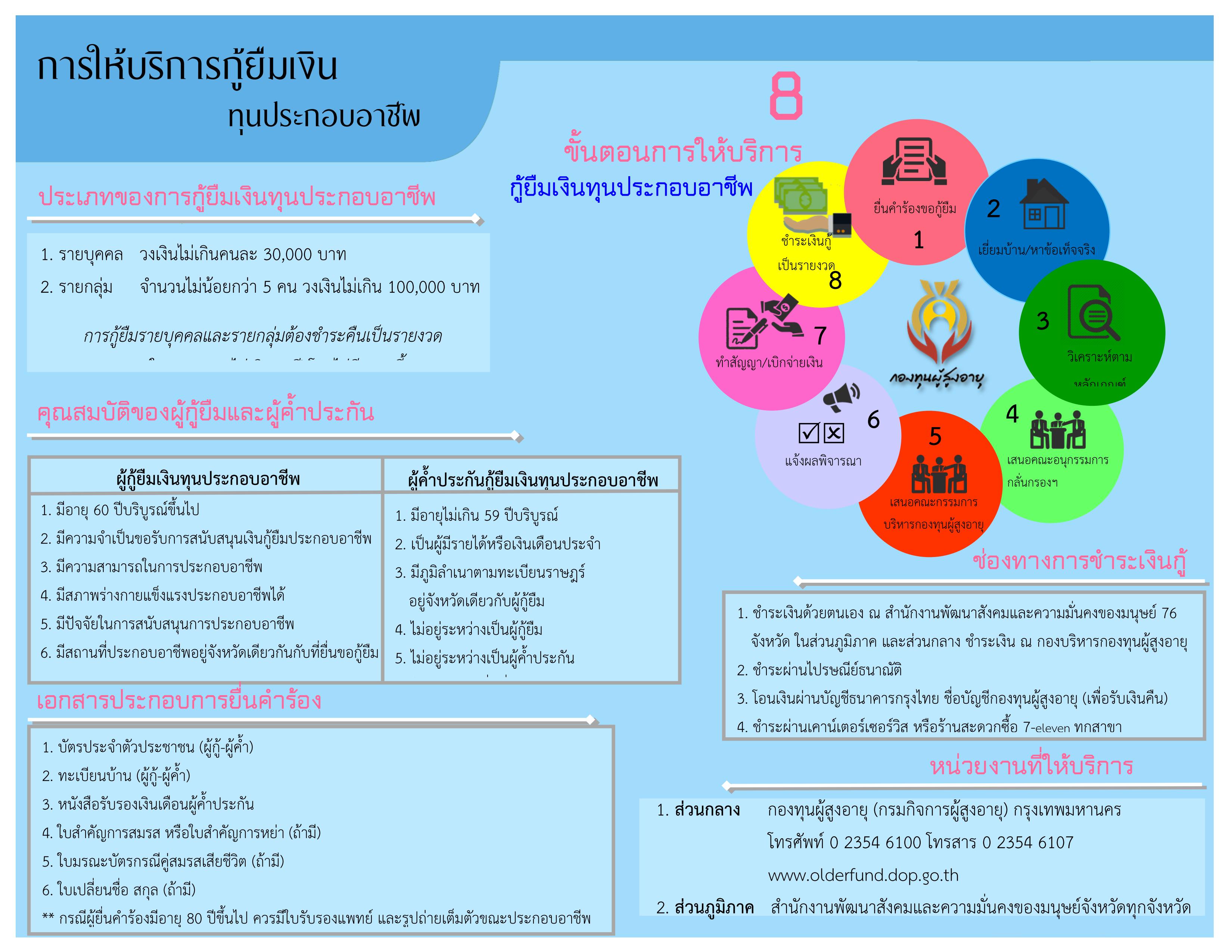 การให้บริการกู้ยืมเงินทุนประกอบอาชีพ