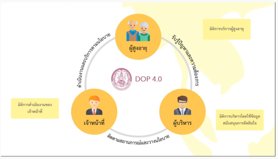 กรมกิจการผู้สูงอายุ DOP 4.0