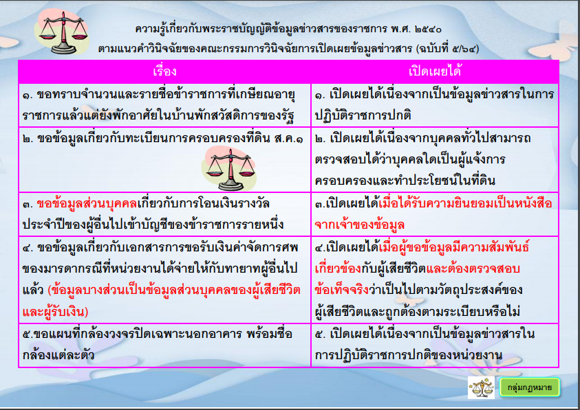 ความรู้เกี่ยวกับพระราชบัญญัติข้อมูลข่าวสารของราชการ พ.ศ. 2540