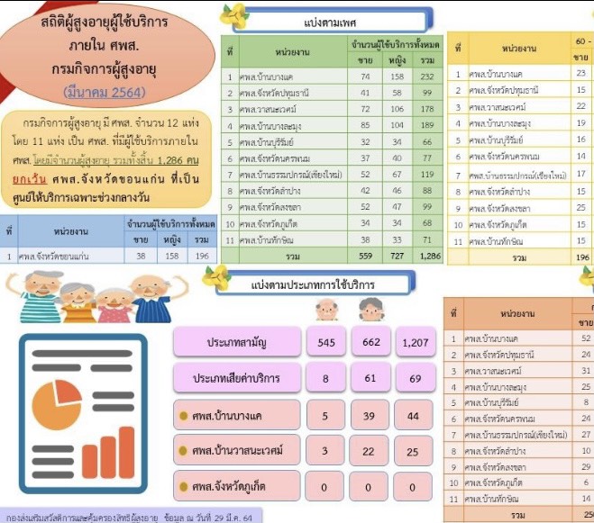 สถิติผู้สูงอายุผู้ใช้บริการภายในศูนย์พัฒนาการจัดสวัสดิการสังคมผู้สูงอายุ กรมกิจการผู้สูงอายุ (มีนาคม 2564)