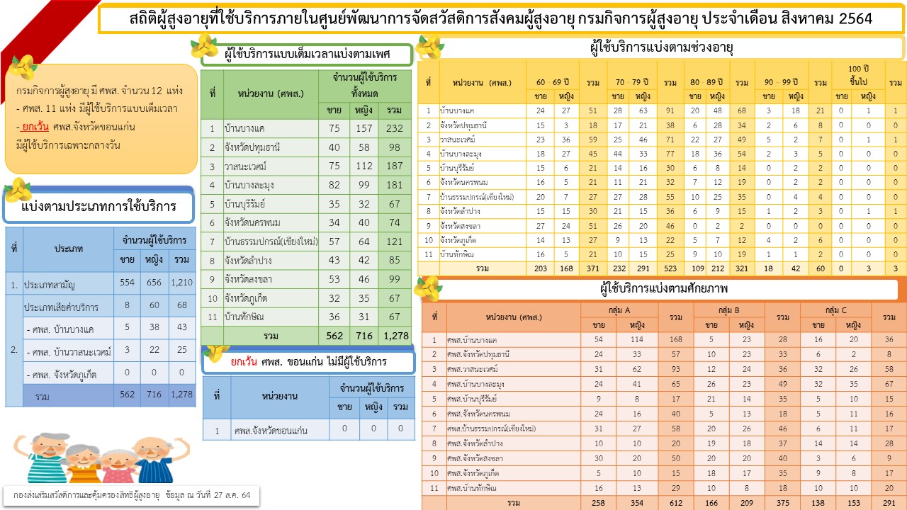 สถิติผู้สูงอายุผู้ใช้บริการภายใน ศพส. กรมกิจการผู้สูงอายุ เดือนสิงหาคม 2564