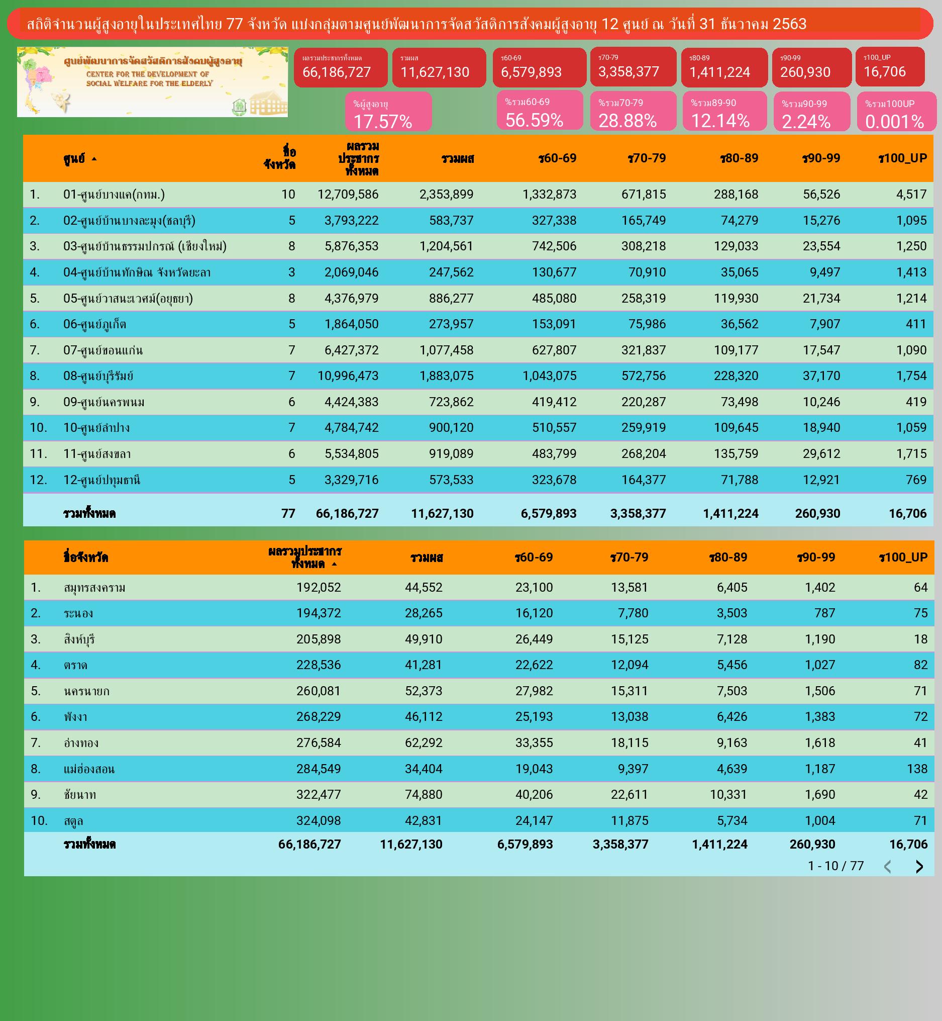สถิติจำนวนผู้สูงอายุในประเทศไทย 77 จังหวัด แบ่งกลุ่มตามศูนย์พัฒนาการจัดสวัสดิการสังคมผู้สูงอายุ 12 ศูนย์ ณ วันที่ 31 ธันวาคม 2563