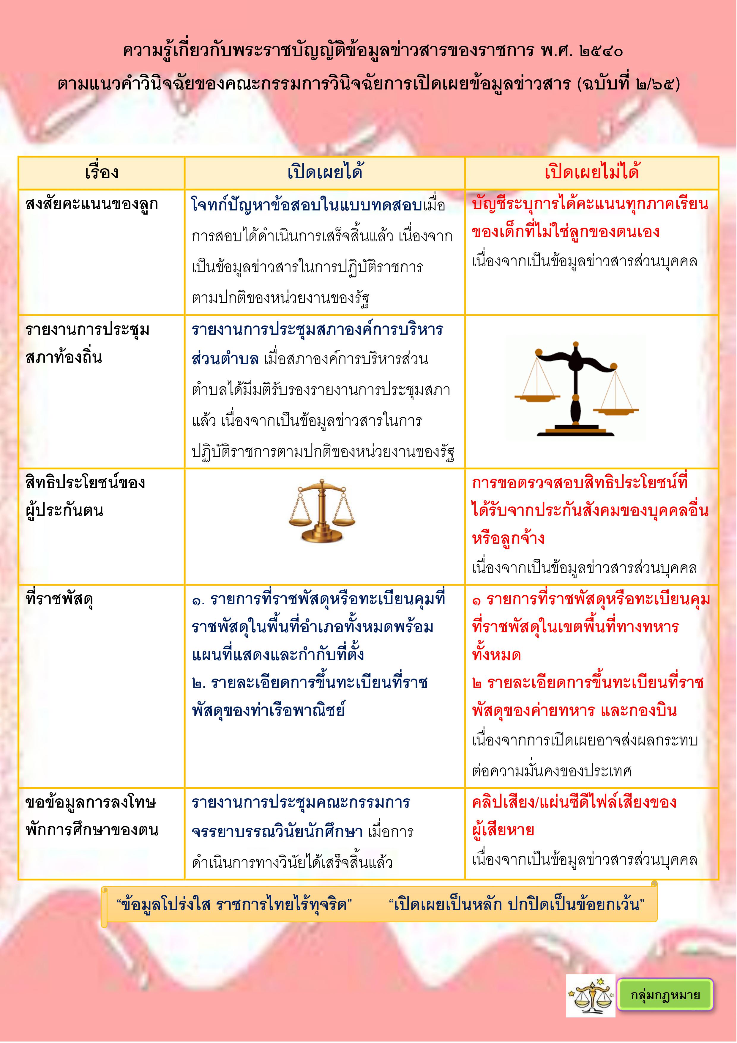 ความรู้เกี่ยวกับพระราชบัญญัติข้อมูลข่าวสารของราชการ พ.ศ.2540 (ฉบับที่2/65)