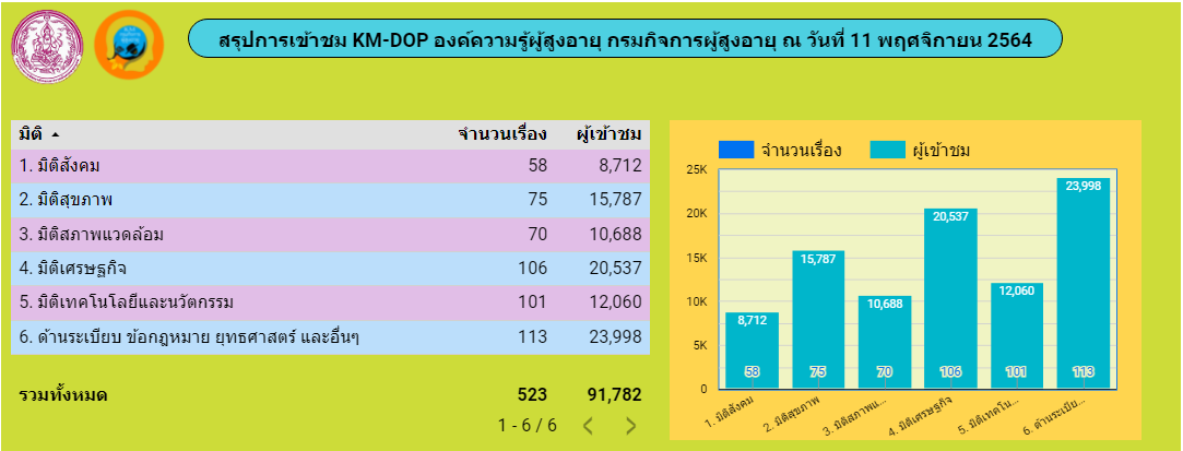 รวม KM DOP 