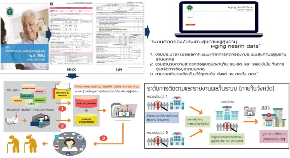 ระบบ Aging Health data (เป็นระบบที่ใช้งานโดยบุคลากรในสถานบริการสุขภาพ) 