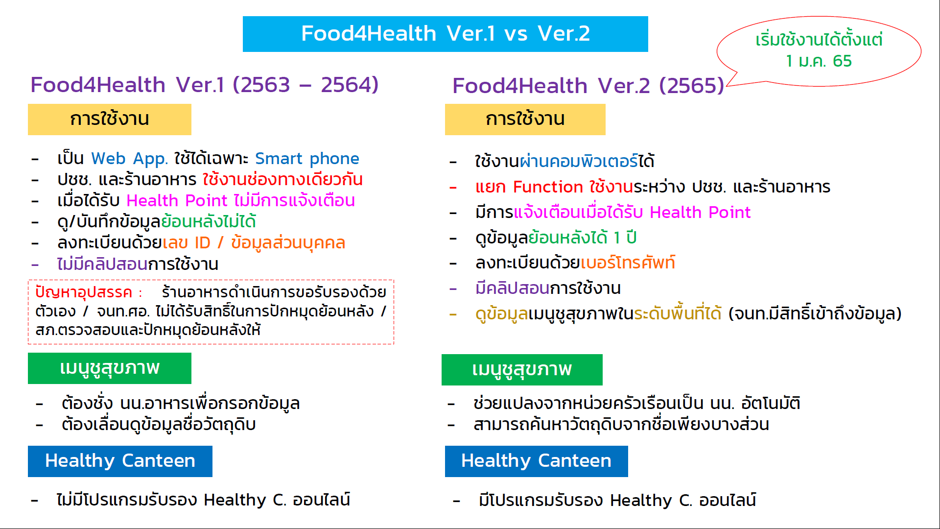 1. Food4 Health โปรแกรมโภชนาการอัจฉริยะ
