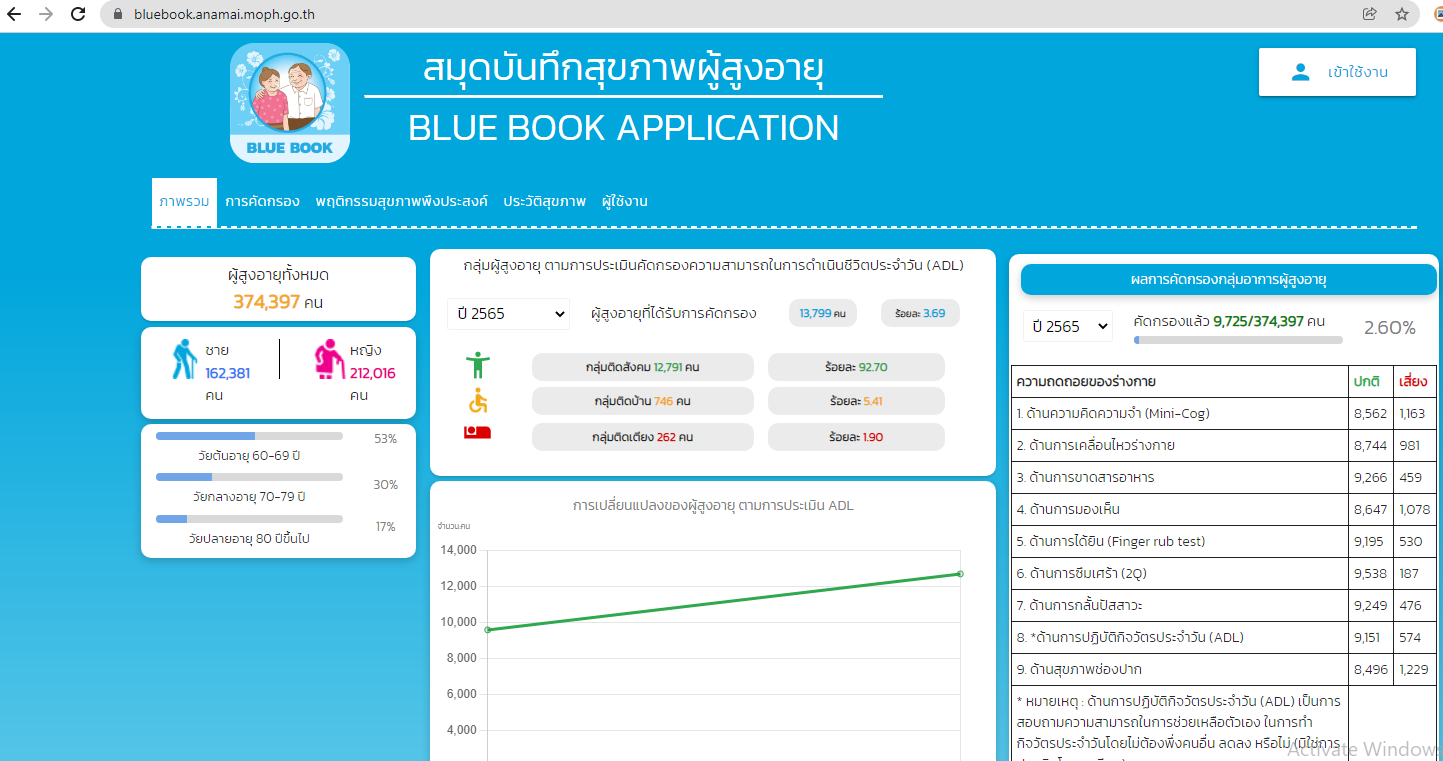 4. แอปพลิเคชันสมุดบันทึกสุขภาพผู้สูงอายุ (Blue Book Application)