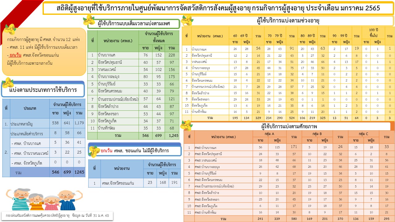 สถิติผู้สูงอายุผู้ใช้บริการภายใน ศพส. กรมกิจการผู้สูงอายุ เดือน มกราคม 2565