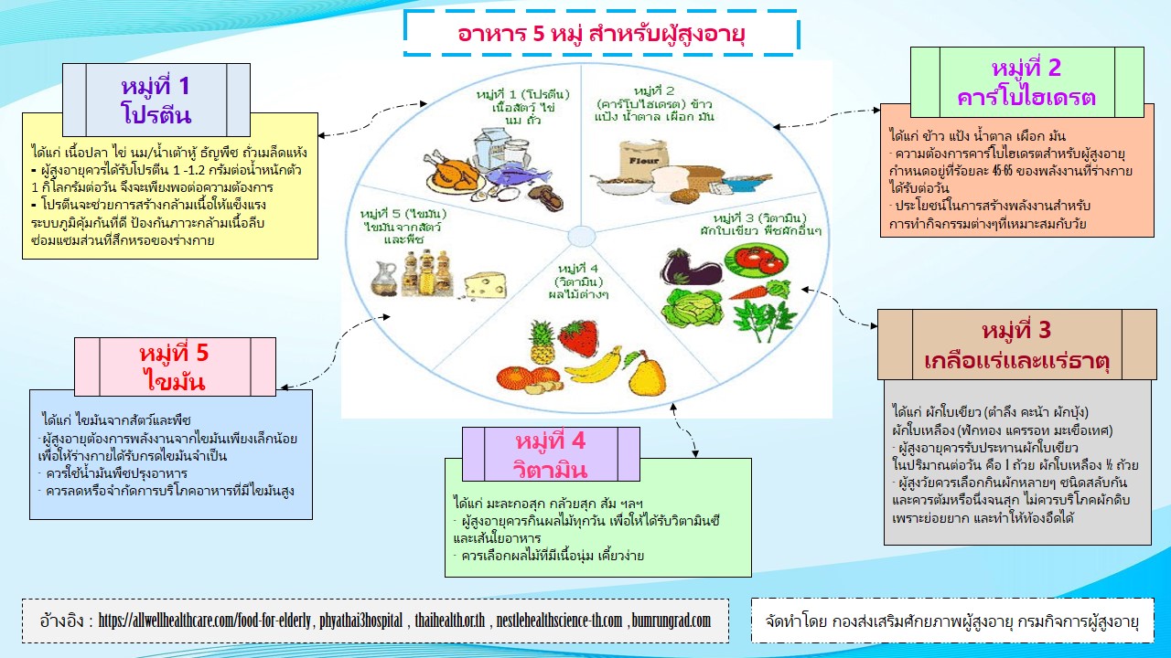 อาหาร 5 หมู่ สำหรับผู้สูงอายุ (สศส.)