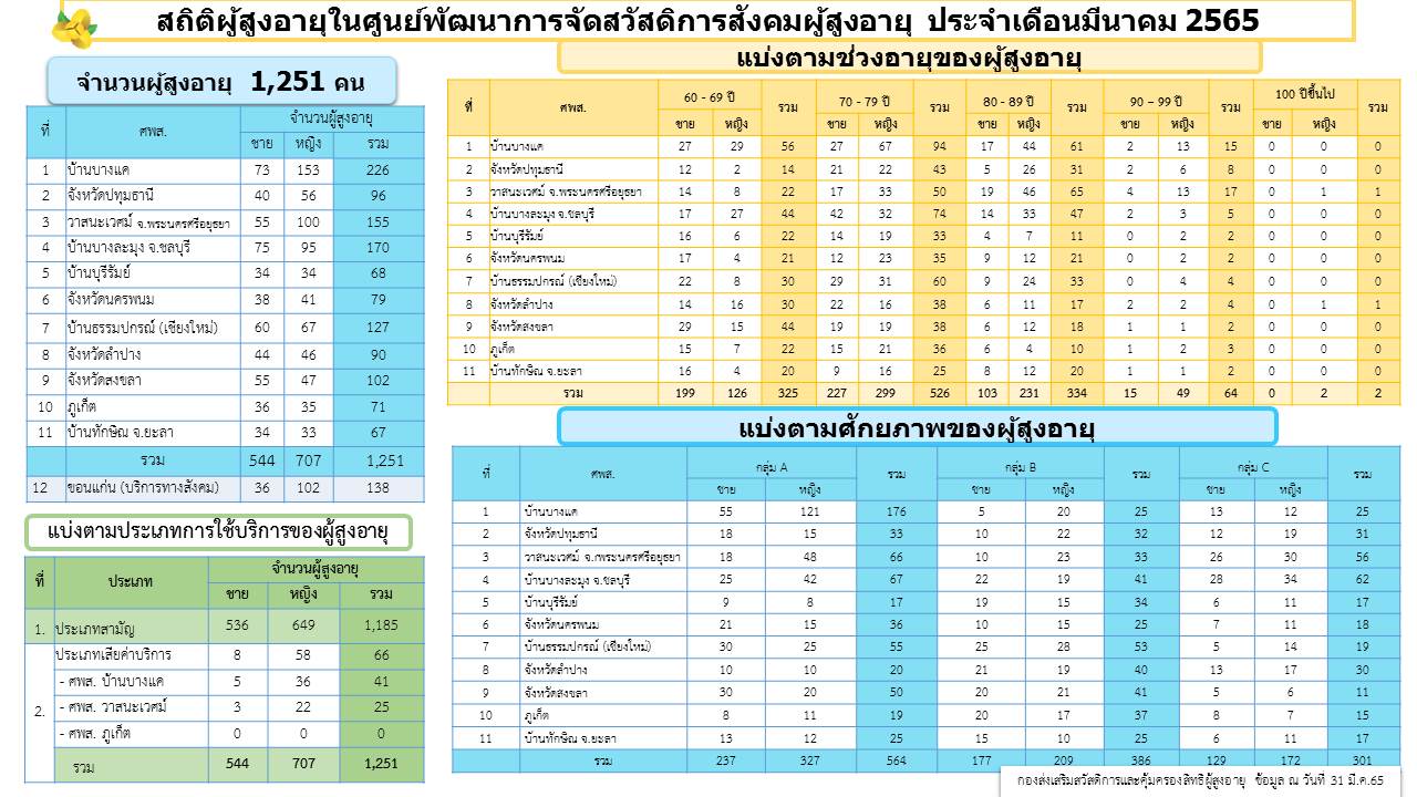 สถิติผู้สูงอายุผู้ใช้บริการภายใน ศพส. กรมกิจการผู้สูงอายุ เดือน มีนาคม 2565