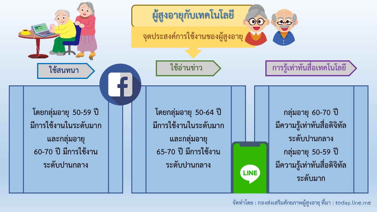 ผู้สูงอายุกับเทคโนโลยี (สศส.)