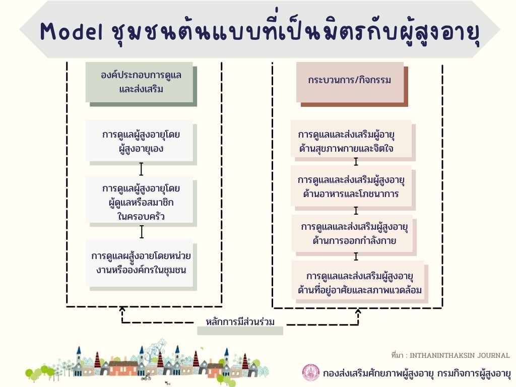 โมเดลชุมชนเป็นมิตรกับผู้สูงอายุ (สศส.)