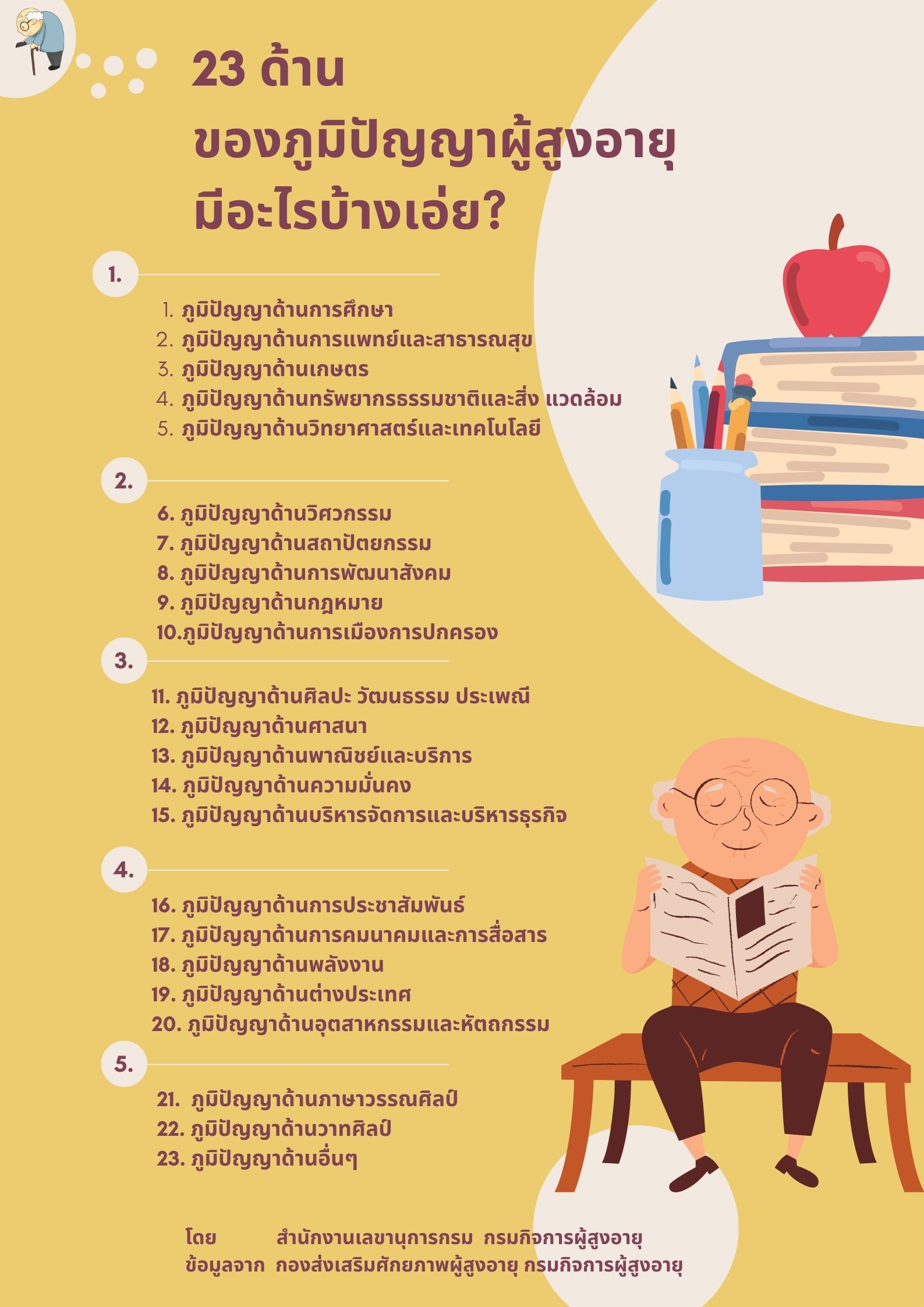 23 ด้านของภูมิปัญญาผู้สูงอายุ อะไรบ้างเอ่ย? (สลก.)