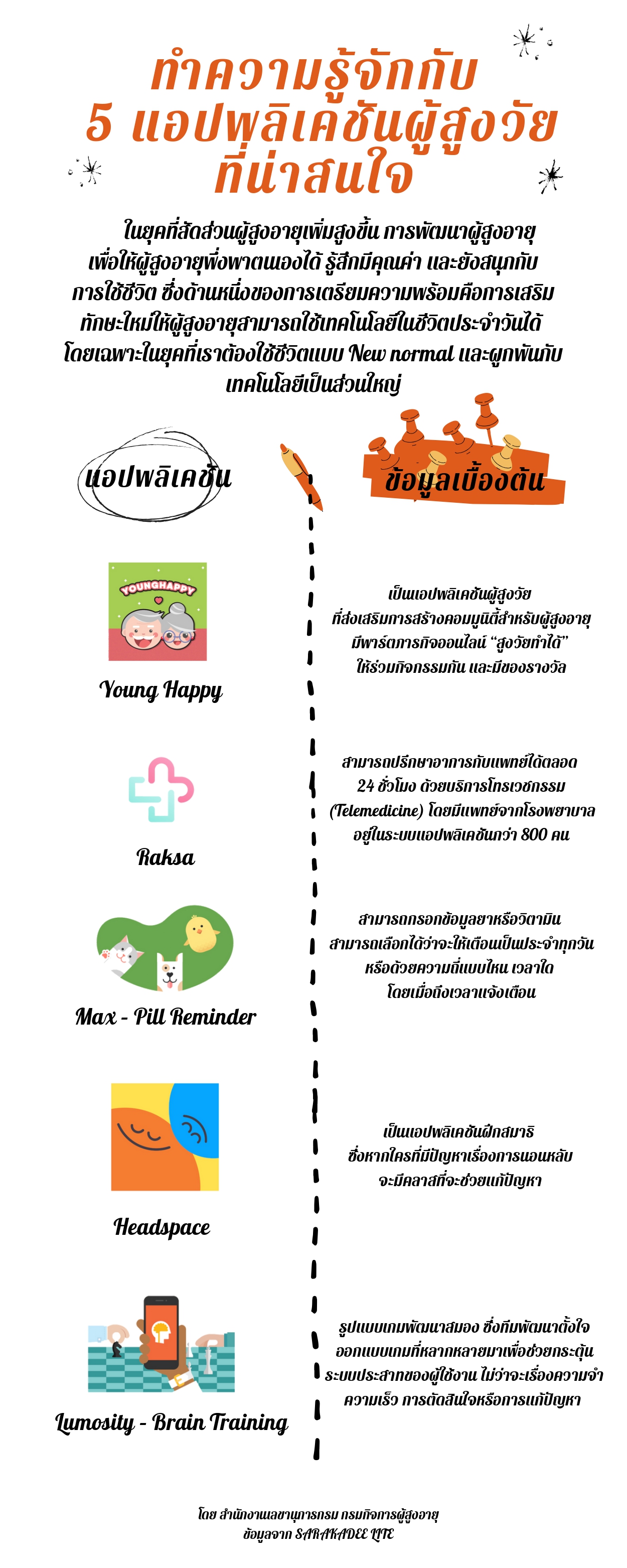 ทำความรู้จักกับ 5 แอปพลิเคชันผู้สูงวัยที่น่าสนใจ (สลก.)