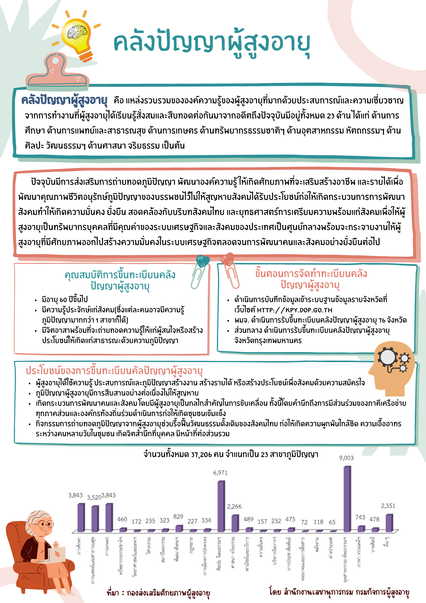 คลังปัญญาผู้สูงอายุ (สลก.)