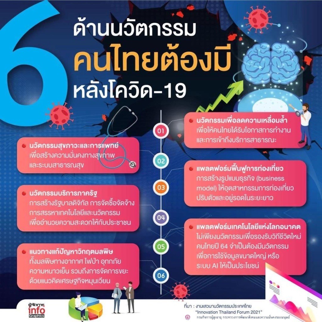 6 ด้านนวัตกรรม คนไทยต้องมี หลังโควิด-19 By สคส.