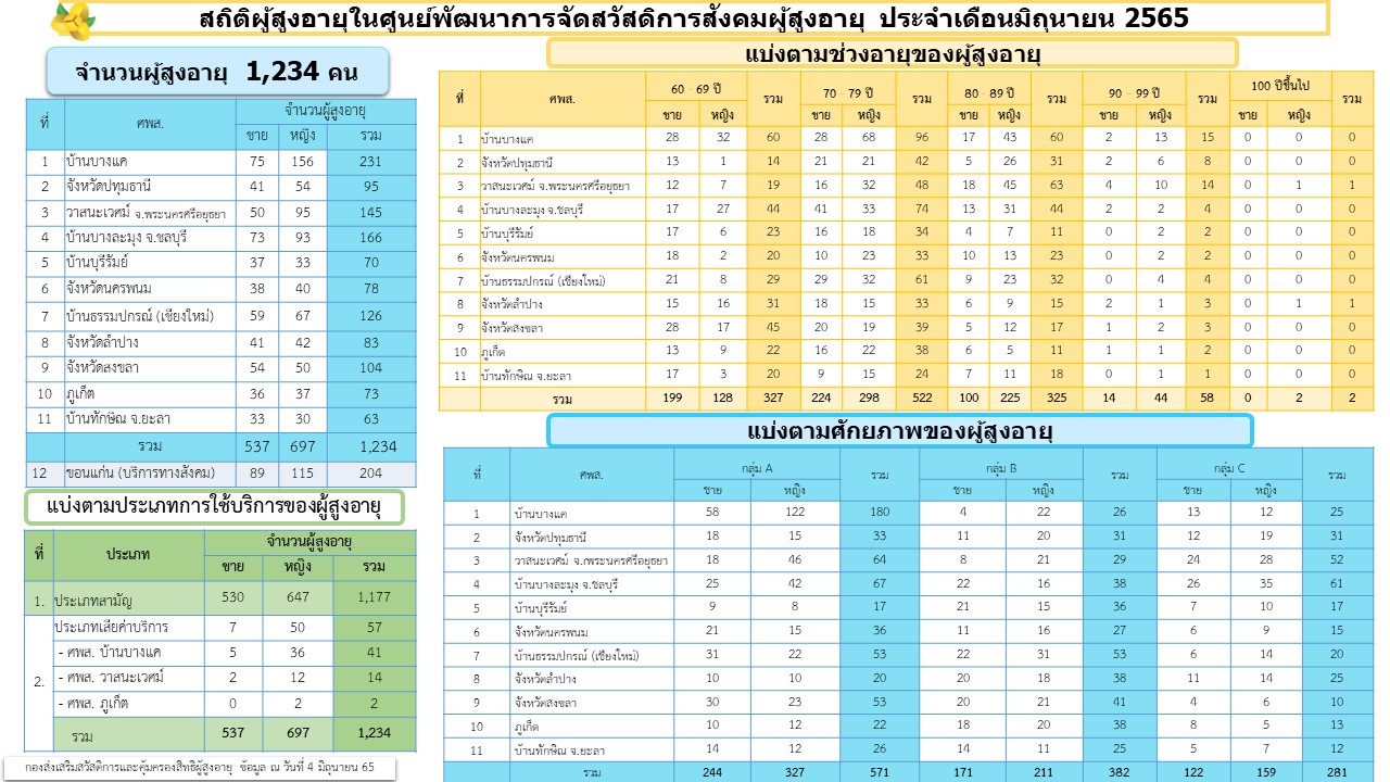 สถิติผู้สูงอายุผู้ใช้บริการภายใน ศพส. กรมกิจการผู้สูงอายุ เดือน มิถุนายน 2565