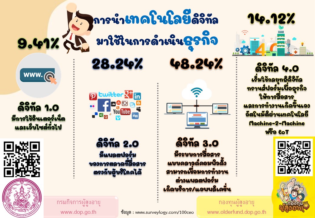 การนำเทคโนโลยีดิจิทัล  มาใช้ในการดำเนินธุรกิจ BY กองทุนผู้สูงอายุ