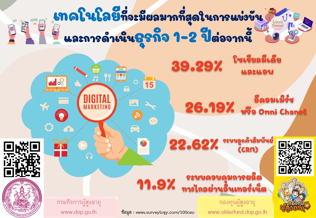 เทคโนโลยีที่จะมีผลมากที่สุดในการแข่งขัน และการดำเนินธุรกิจ 1-2 ปีต่อจากนี้ BY กองทุนผู้สูงอายุ