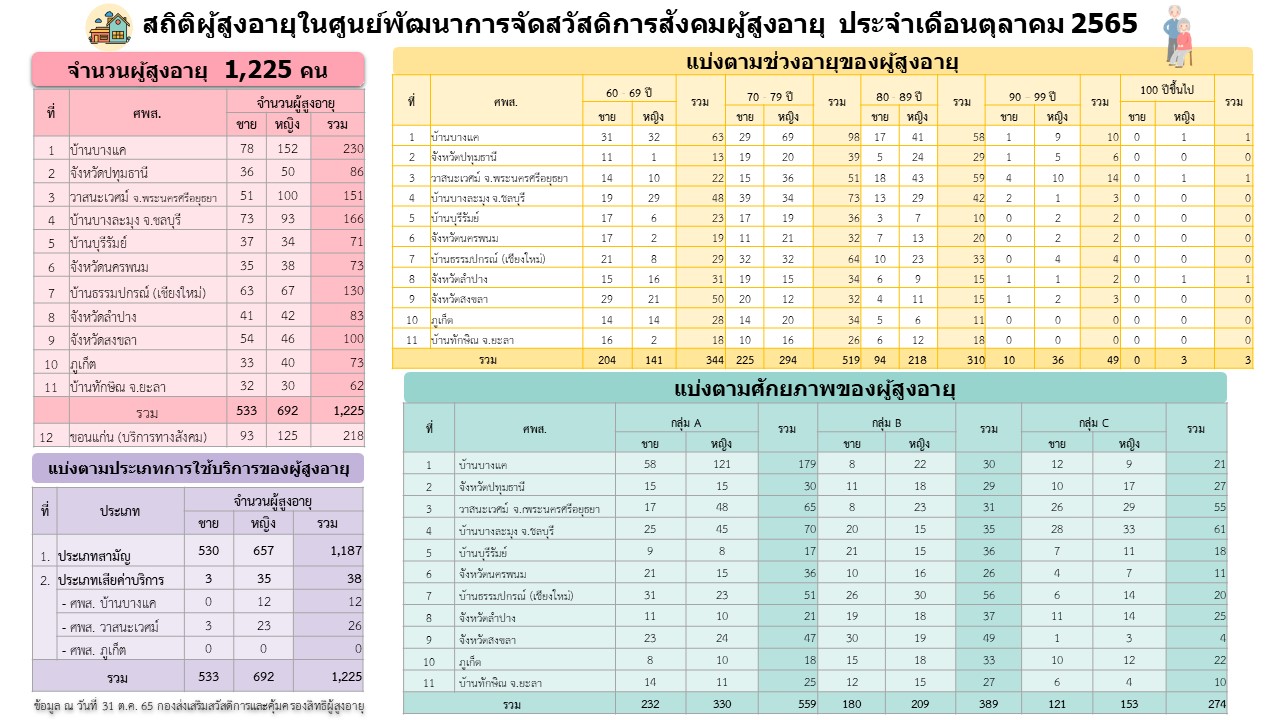 สถิติผู้สูงอายุผู้ใช้บริการภายใน ศพส. กรมกิจการผู้สูงอายุ เดือน ตุลาคม 2565