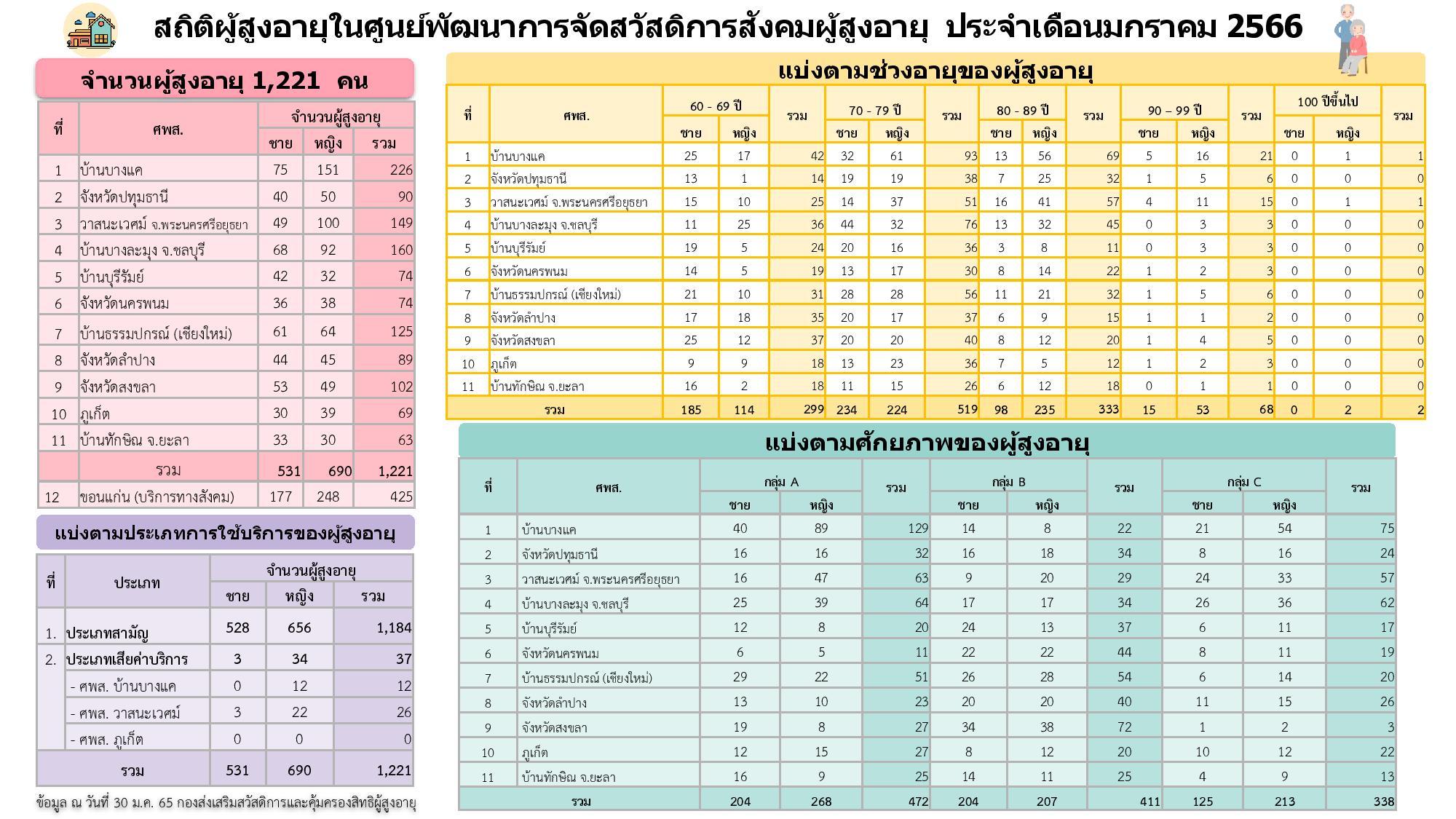 สถิติผู้สูงอายุผู้ใช้บริการภายในศูนย์พัฒนาการจัดสวัสดิการสังคมผู้สูงอายุ กรมกิจการผู้สูงอายุ (มกราคม 2566)