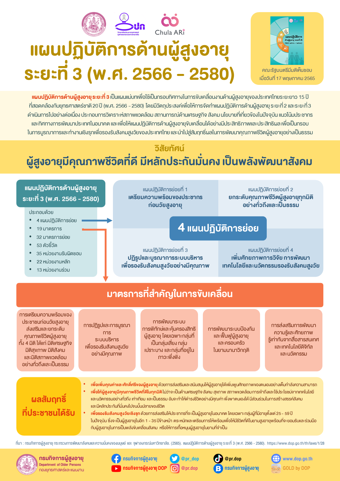 แผนปฏิบัติการด้านผู้สูงอายุระยะที่ 3 (พ.ศ. 2566 -2580)