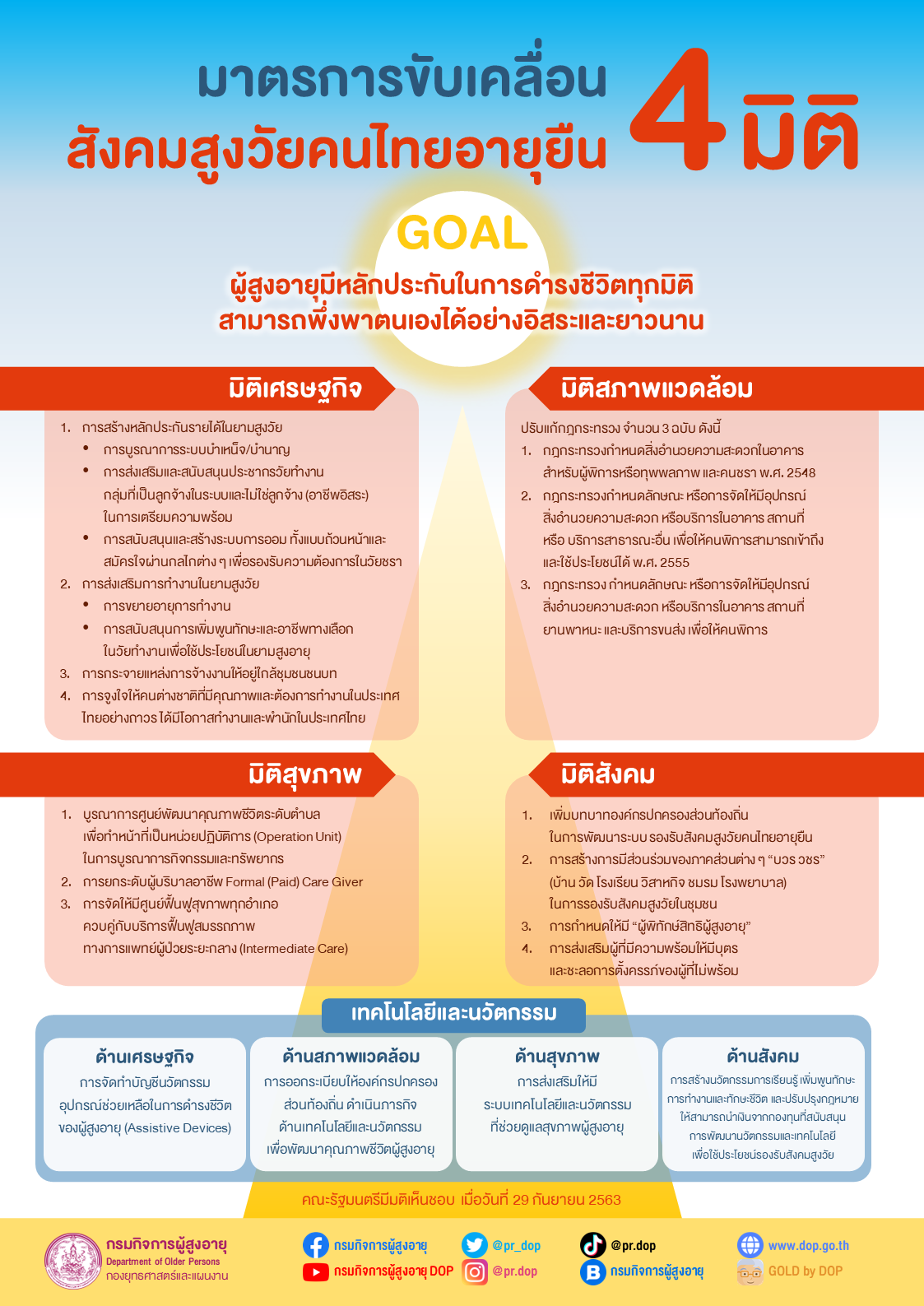 มาตรการขับเคลื่อนสังคมสูงวัยคนไทยอายุยืน GOAL ผู้สูงอายุมีหลักประกันในการดารงชีวิตทุกมิติ สามารถพึ่งพาตนเองได้อย่างอิสระและยาวนาน 4 มิติ