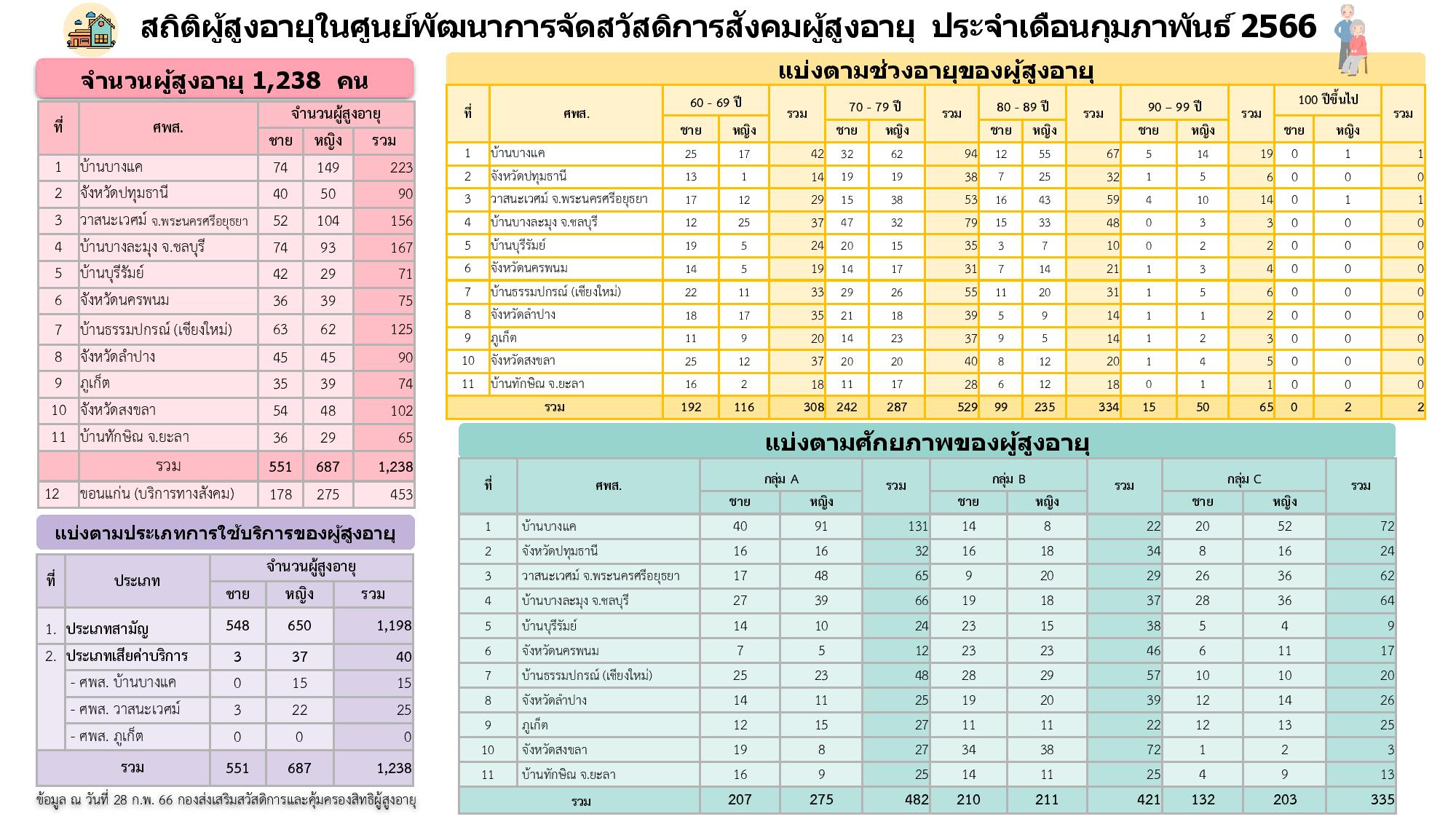 สถิติผู้สูงอายุผู้ใช้บริการภายในศูนย์พัฒนาการจัดสวัสดิการสังคมผู้สูงอายุ กรมกิจการผู้สูงอายุ (กุมภาพันธ์ 2566)