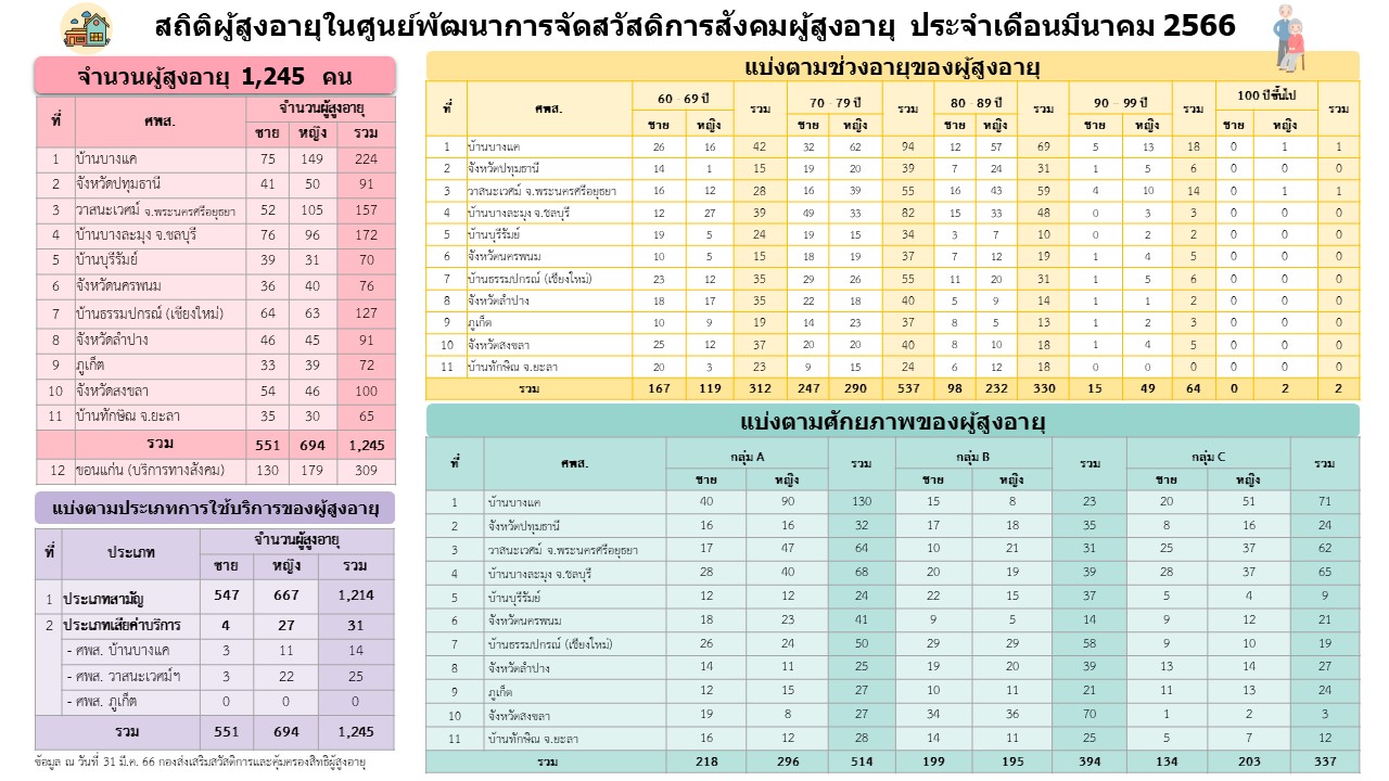 สถิติผู้สูงอายุผู้ใช้บริการภายในศูนย์พัฒนาการจัดสวัสดิการสังคมผู้สูงอายุ กรมกิจการผู้สูงอายุ (มีนาคม 2566)
